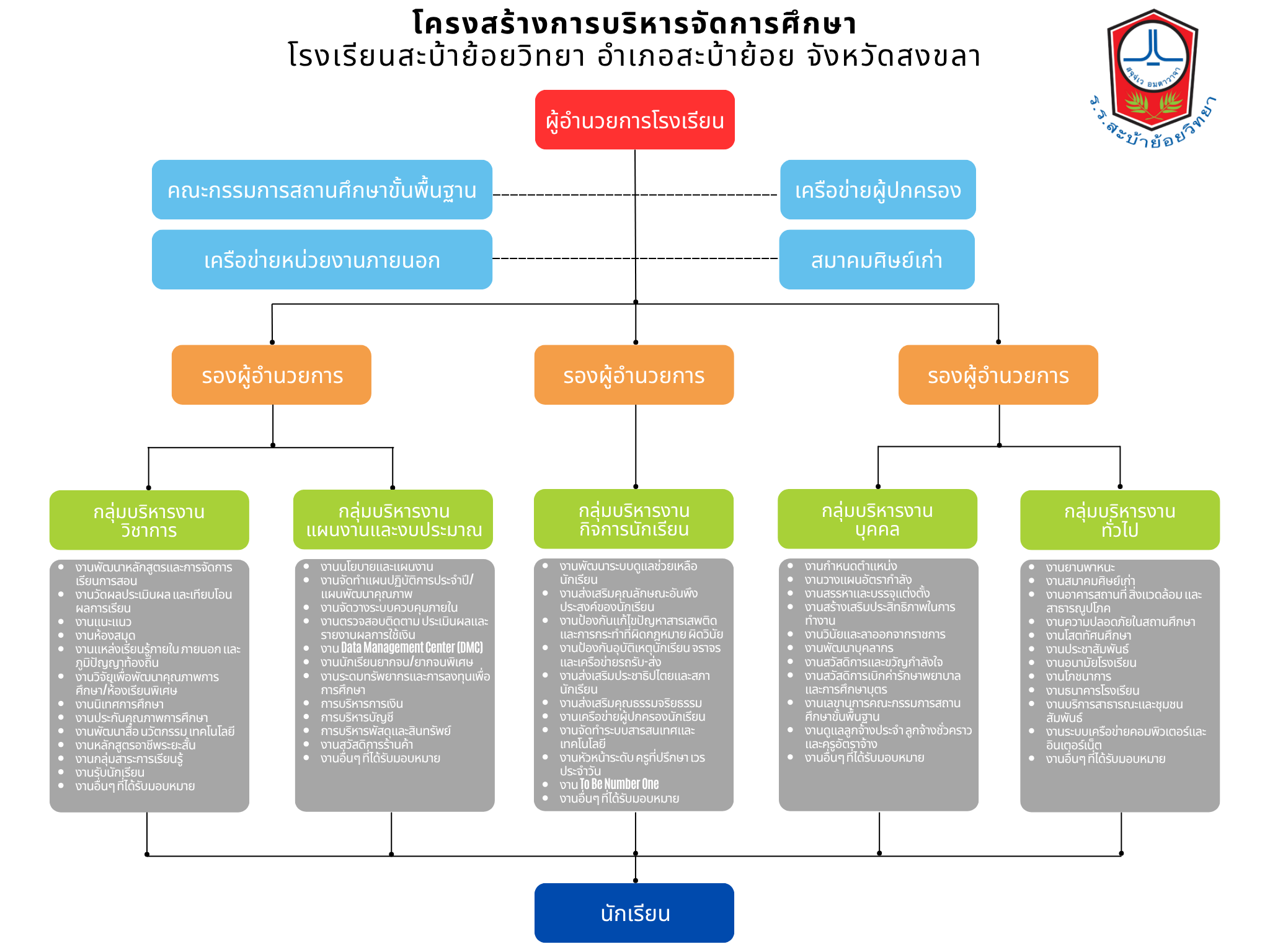 Educational Management Structure